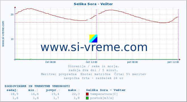 POVPREČJE :: Selška Sora - Vešter :: temperatura | pretok | višina :: zadnja dva dni / 5 minut.