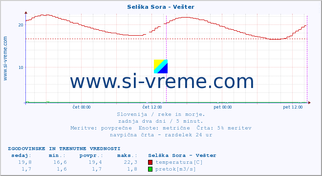 POVPREČJE :: Selška Sora - Vešter :: temperatura | pretok | višina :: zadnja dva dni / 5 minut.