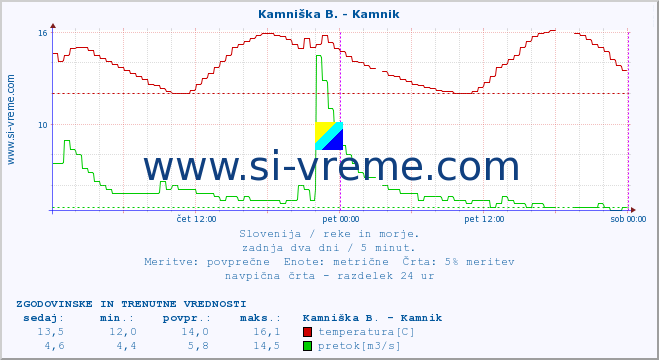 POVPREČJE :: Kamniška B. - Kamnik :: temperatura | pretok | višina :: zadnja dva dni / 5 minut.