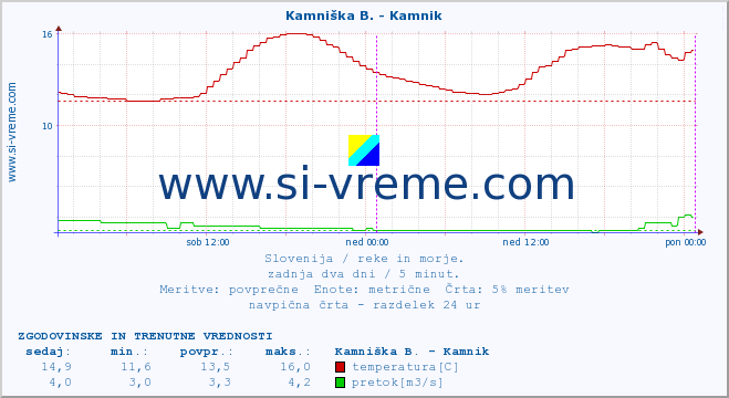 POVPREČJE :: Kamniška B. - Kamnik :: temperatura | pretok | višina :: zadnja dva dni / 5 minut.