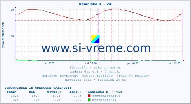 POVPREČJE :: Kamniška B. - Vir :: temperatura | pretok | višina :: zadnja dva dni / 5 minut.