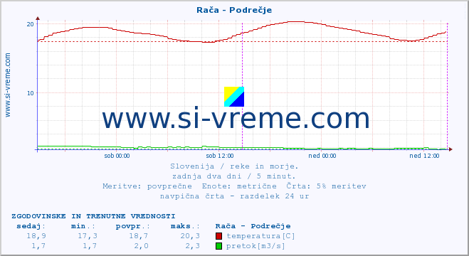 POVPREČJE :: Rača - Podrečje :: temperatura | pretok | višina :: zadnja dva dni / 5 minut.