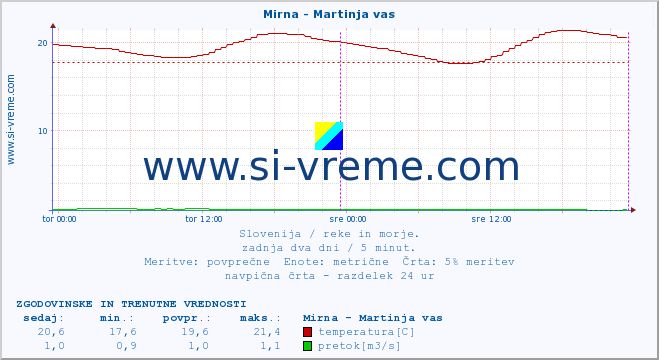 POVPREČJE :: Mirna - Martinja vas :: temperatura | pretok | višina :: zadnja dva dni / 5 minut.