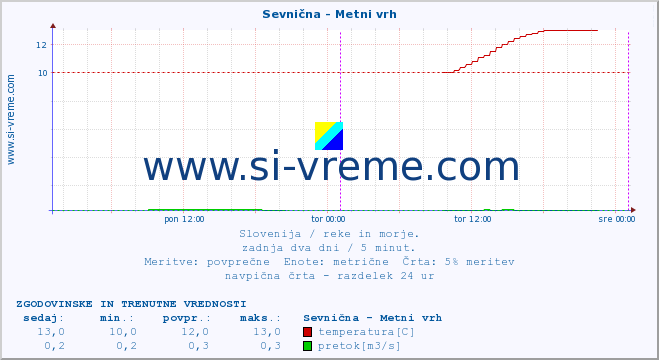 POVPREČJE :: Sevnična - Metni vrh :: temperatura | pretok | višina :: zadnja dva dni / 5 minut.