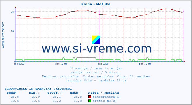 POVPREČJE :: Kolpa - Metlika :: temperatura | pretok | višina :: zadnja dva dni / 5 minut.