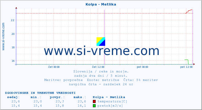 POVPREČJE :: Kolpa - Metlika :: temperatura | pretok | višina :: zadnja dva dni / 5 minut.