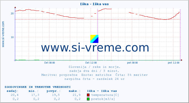 POVPREČJE :: Iška - Iška vas :: temperatura | pretok | višina :: zadnja dva dni / 5 minut.