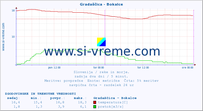 POVPREČJE :: Gradaščica - Bokalce :: temperatura | pretok | višina :: zadnja dva dni / 5 minut.