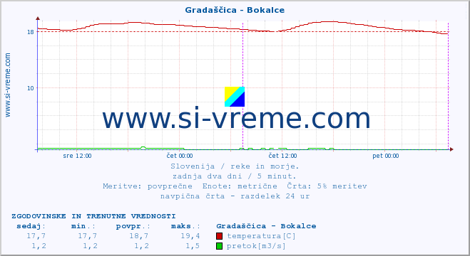 POVPREČJE :: Gradaščica - Bokalce :: temperatura | pretok | višina :: zadnja dva dni / 5 minut.