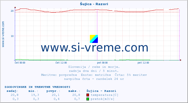 POVPREČJE :: Šujica - Razori :: temperatura | pretok | višina :: zadnja dva dni / 5 minut.