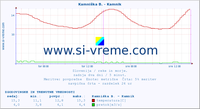 POVPREČJE :: Stržen - Gor. Jezero :: temperatura | pretok | višina :: zadnja dva dni / 5 minut.