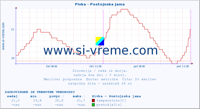 POVPREČJE :: Pivka - Postojnska jama :: temperatura | pretok | višina :: zadnja dva dni / 5 minut.