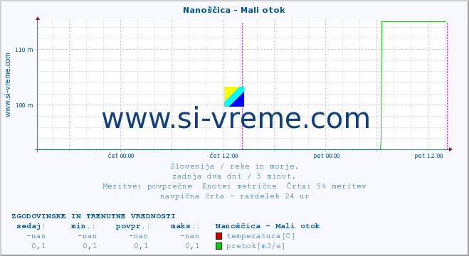 POVPREČJE :: Nanoščica - Mali otok :: temperatura | pretok | višina :: zadnja dva dni / 5 minut.