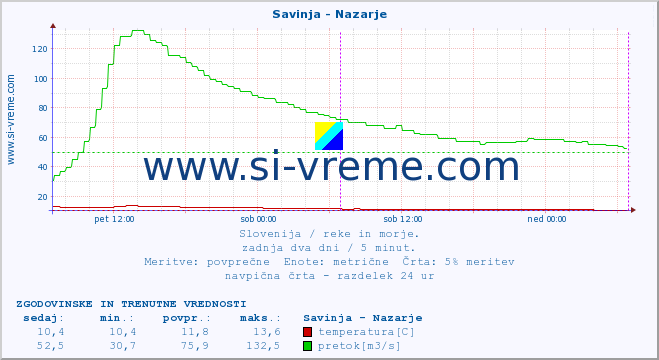 POVPREČJE :: Savinja - Nazarje :: temperatura | pretok | višina :: zadnja dva dni / 5 minut.