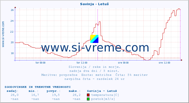 POVPREČJE :: Savinja - Letuš :: temperatura | pretok | višina :: zadnja dva dni / 5 minut.