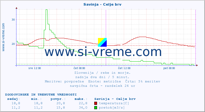 POVPREČJE :: Savinja - Celje brv :: temperatura | pretok | višina :: zadnja dva dni / 5 minut.