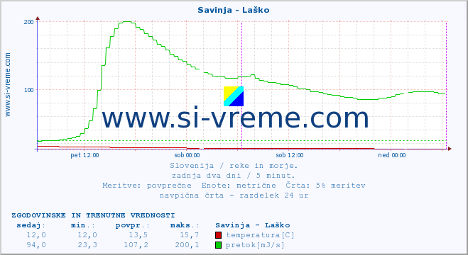 POVPREČJE :: Savinja - Laško :: temperatura | pretok | višina :: zadnja dva dni / 5 minut.