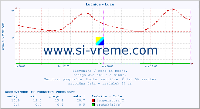 POVPREČJE :: Lučnica - Luče :: temperatura | pretok | višina :: zadnja dva dni / 5 minut.