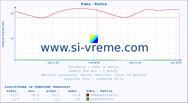 POVPREČJE :: Paka - Rečica :: temperatura | pretok | višina :: zadnja dva dni / 5 minut.