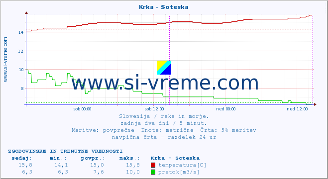 POVPREČJE :: Krka - Soteska :: temperatura | pretok | višina :: zadnja dva dni / 5 minut.