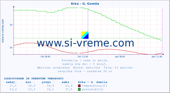 POVPREČJE :: Krka - G. Gomila :: temperatura | pretok | višina :: zadnja dva dni / 5 minut.