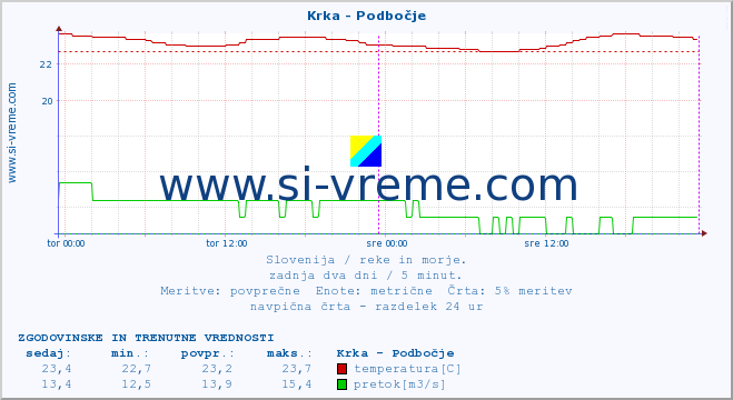 POVPREČJE :: Krka - Podbočje :: temperatura | pretok | višina :: zadnja dva dni / 5 minut.