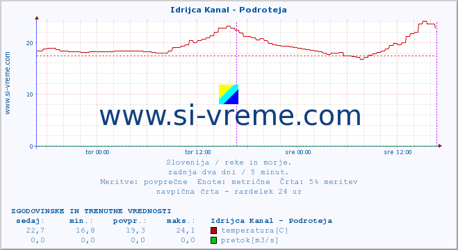 POVPREČJE :: Idrijca Kanal - Podroteja :: temperatura | pretok | višina :: zadnja dva dni / 5 minut.