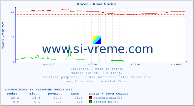 POVPREČJE :: Koren - Nova Gorica :: temperatura | pretok | višina :: zadnja dva dni / 5 minut.