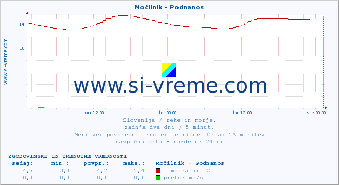 POVPREČJE :: Močilnik - Podnanos :: temperatura | pretok | višina :: zadnja dva dni / 5 minut.