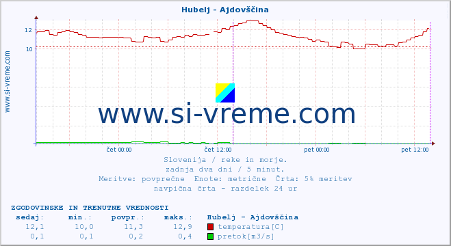 POVPREČJE :: Hubelj - Ajdovščina :: temperatura | pretok | višina :: zadnja dva dni / 5 minut.