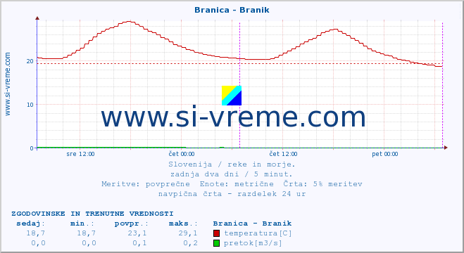 POVPREČJE :: Branica - Branik :: temperatura | pretok | višina :: zadnja dva dni / 5 minut.