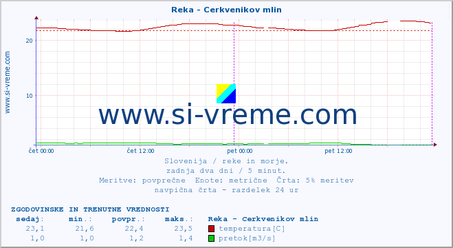 POVPREČJE :: Reka - Cerkvenikov mlin :: temperatura | pretok | višina :: zadnja dva dni / 5 minut.