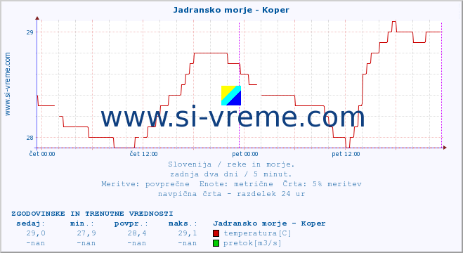 POVPREČJE :: Jadransko morje - Koper :: temperatura | pretok | višina :: zadnja dva dni / 5 minut.