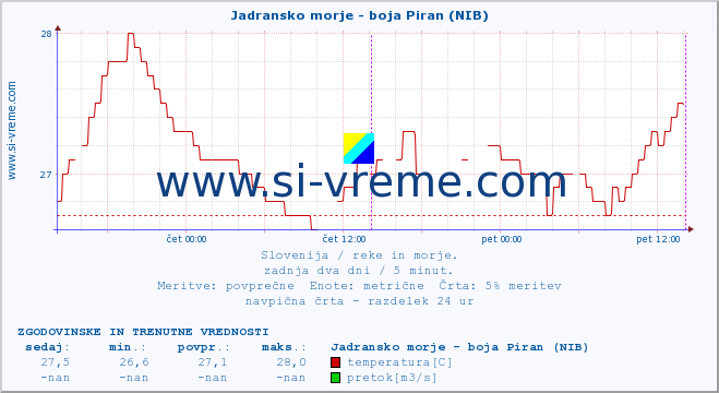 POVPREČJE :: Jadransko morje - boja Piran (NIB) :: temperatura | pretok | višina :: zadnja dva dni / 5 minut.