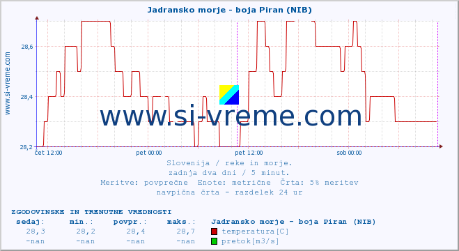 POVPREČJE :: Jadransko morje - boja Piran (NIB) :: temperatura | pretok | višina :: zadnja dva dni / 5 minut.