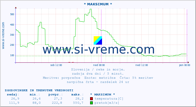 POVPREČJE :: * MAKSIMUM * :: temperatura | pretok | višina :: zadnja dva dni / 5 minut.