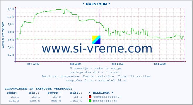 POVPREČJE :: * MAKSIMUM * :: temperatura | pretok | višina :: zadnja dva dni / 5 minut.