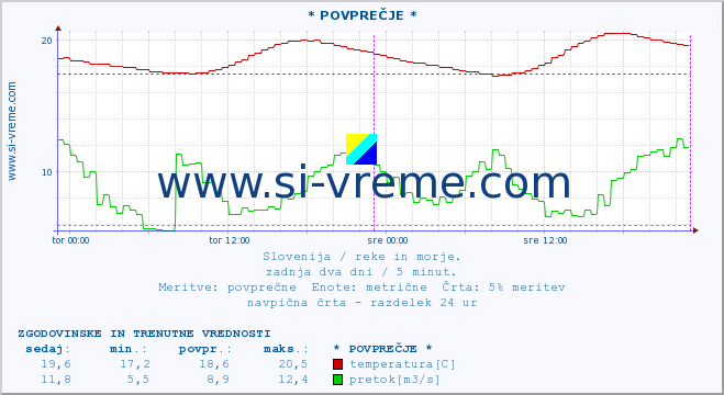 POVPREČJE :: * POVPREČJE * :: temperatura | pretok | višina :: zadnja dva dni / 5 minut.