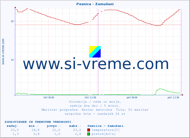 POVPREČJE :: Pesnica - Zamušani :: temperatura | pretok | višina :: zadnja dva dni / 5 minut.