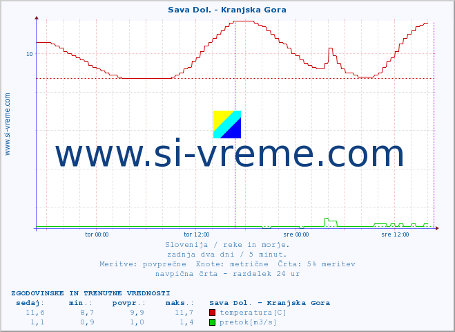 POVPREČJE :: Sava Dol. - Kranjska Gora :: temperatura | pretok | višina :: zadnja dva dni / 5 minut.