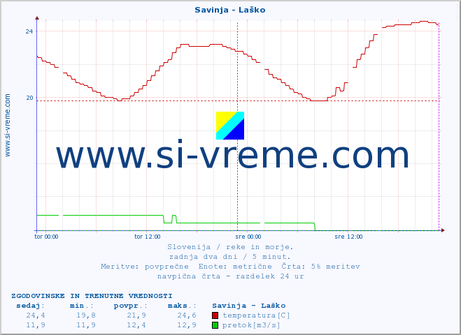 POVPREČJE :: Savinja - Laško :: temperatura | pretok | višina :: zadnja dva dni / 5 minut.