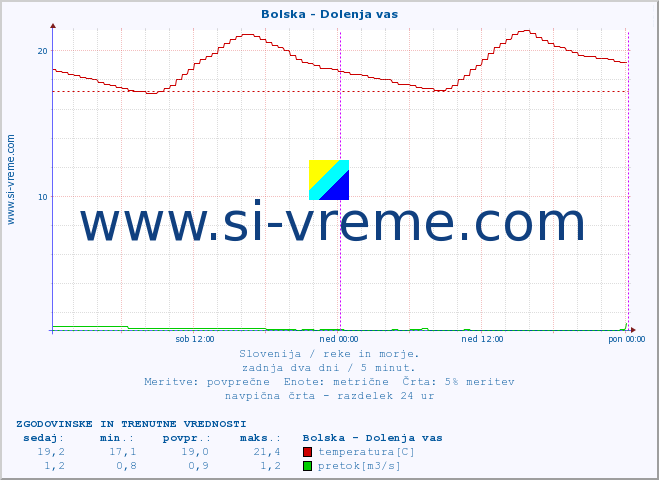 POVPREČJE :: Bolska - Dolenja vas :: temperatura | pretok | višina :: zadnja dva dni / 5 minut.