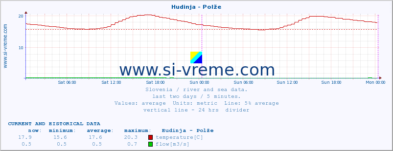  :: Hudinja - Polže :: temperature | flow | height :: last two days / 5 minutes.