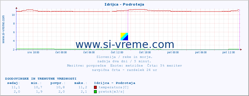 POVPREČJE :: Idrijca - Podroteja :: temperatura | pretok | višina :: zadnja dva dni / 5 minut.