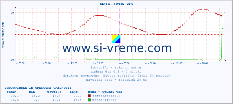 POVPREČJE :: Meža - Otiški vrh :: temperatura | pretok | višina :: zadnja dva dni / 5 minut.