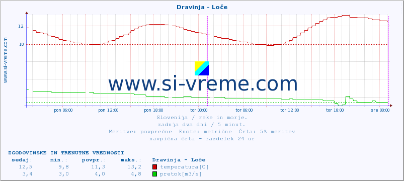 POVPREČJE :: Dravinja - Loče :: temperatura | pretok | višina :: zadnja dva dni / 5 minut.