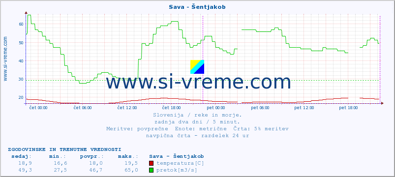 POVPREČJE :: Sava - Šentjakob :: temperatura | pretok | višina :: zadnja dva dni / 5 minut.