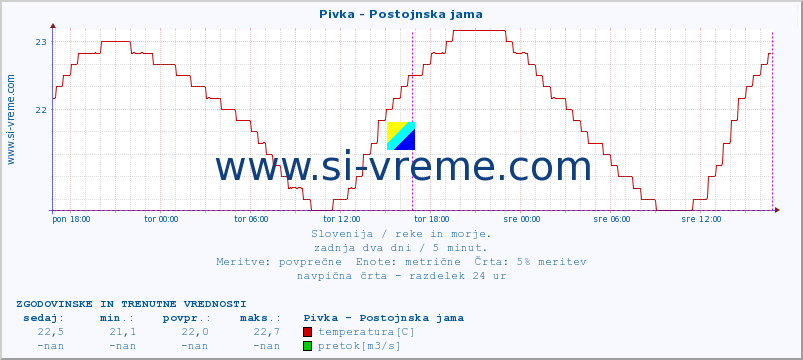 POVPREČJE :: Pivka - Postojnska jama :: temperatura | pretok | višina :: zadnja dva dni / 5 minut.