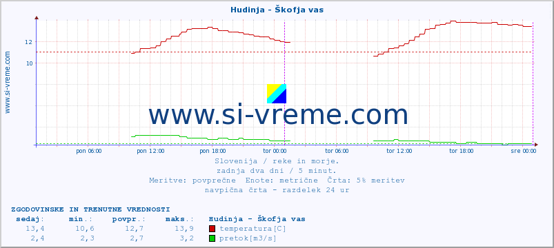 POVPREČJE :: Hudinja - Škofja vas :: temperatura | pretok | višina :: zadnja dva dni / 5 minut.