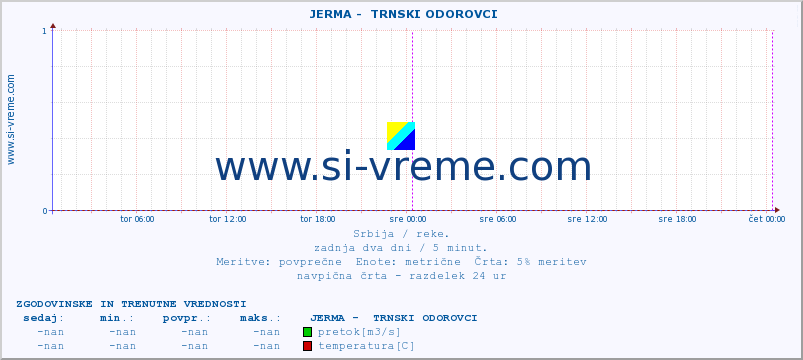 POVPREČJE ::  JERMA -  TRNSKI ODOROVCI :: višina | pretok | temperatura :: zadnja dva dni / 5 minut.